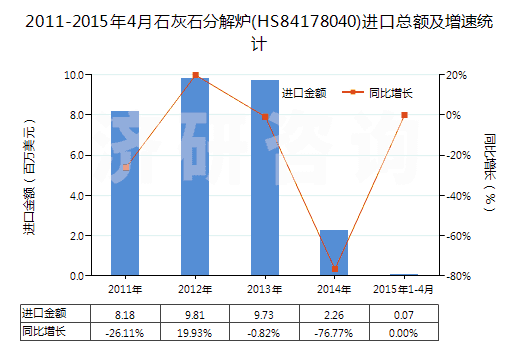 2011-2015年4月石灰石分解爐(HS84178040)進(jìn)口總額及增速統(tǒng)計(jì)
